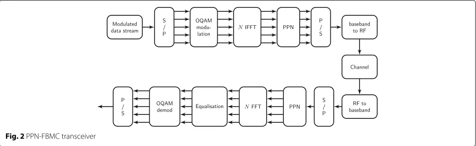 Fig. 1 CP-OFDM transceiver (additional SC-FDMA stages in dash). S/P and P/S, respectively, denote parallel to serial and serial to parallel