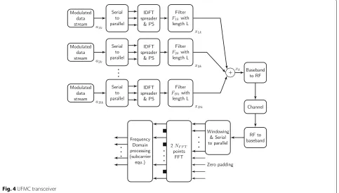 Fig. 3 FS-FBMC transceiver