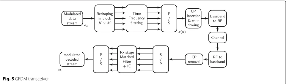Fig. 5 GFDM transceiver