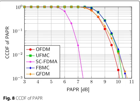 Fig. 8 CCDF of PAPR