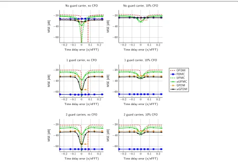 Fig. 9 Performance of the different candidate 5G waveforms in asynchronous multi-user scenario