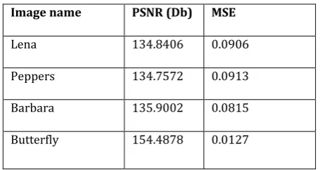 Table -1: PSNR and MSE taken for various images having 512×512 pixel size  