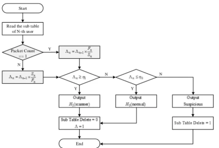 Fig. 6. Flow diagram for detecting a port scanner [3]. 