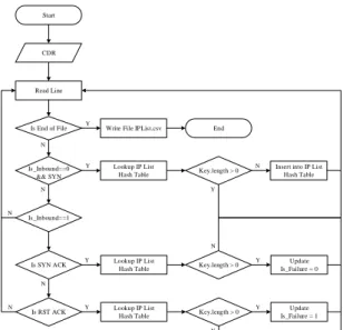 Fig. 8. The first step for port scanner detection. 