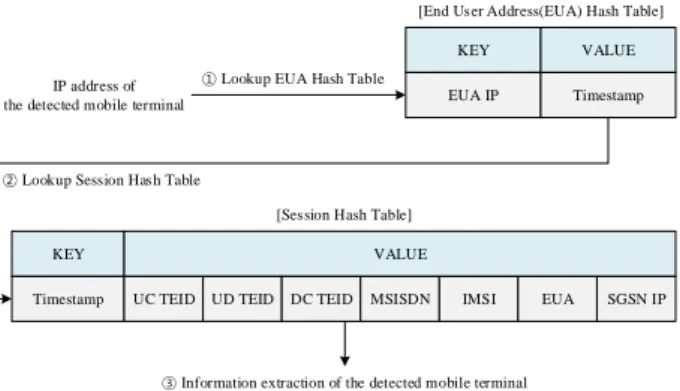 Fig. 10. Procedure for Identifying the Detected Mobile  Terminal. 