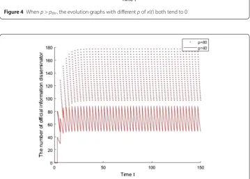 Figure 4 When p > pthr, the evolution graphs with diﬀerent p of x(t) both tend to 0