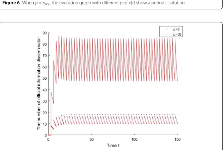 Figure 6 When p < pthr, the evolution graph with diﬀerent p of x(t) show a periodic solution