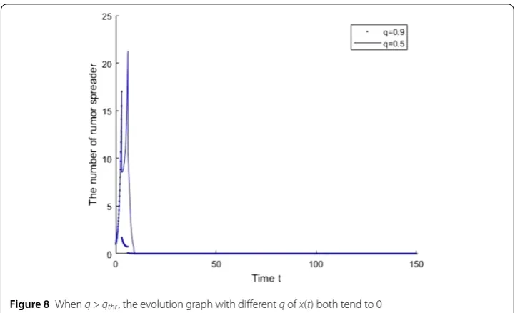 Figure 8 When q > qthr, the evolution graph with diﬀerent q of x(t) both tend to 0