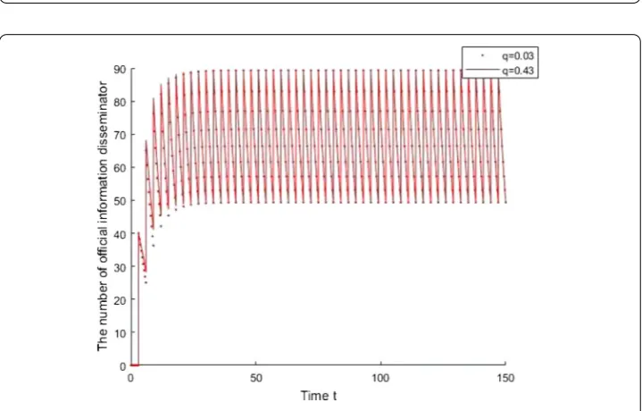 Figure 10 When q < qthr, the evolution graph with diﬀerent q of x(t) are in a periodic solution