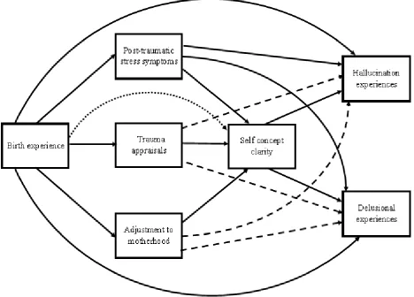 Figure 1 Three nested competing path models exploring the relationship between birth experience and psychotic like experiences (hallucination and delusional experiences) through two stages of mediating variables (i) trauma appraisals, post-traumatic stress symptoms and adjustment to motherhood (ii) self-concept clarity                         