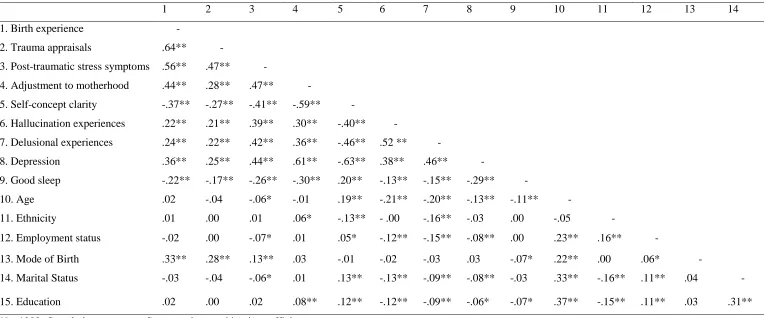 Table 3 Inter-correlations of study variables 