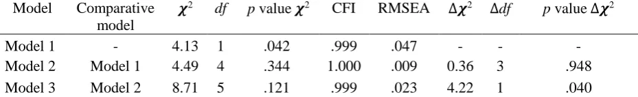 Table 5 Goodness-of-fit statistics for hypothesised models  Model Comparative CFI 