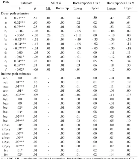 Table 6 Path estimates for model 2 (Figure 3)