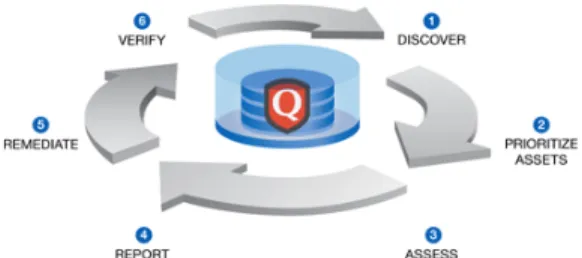Fig. 3. QualysGuard Vulnerability Management Lifecycle 