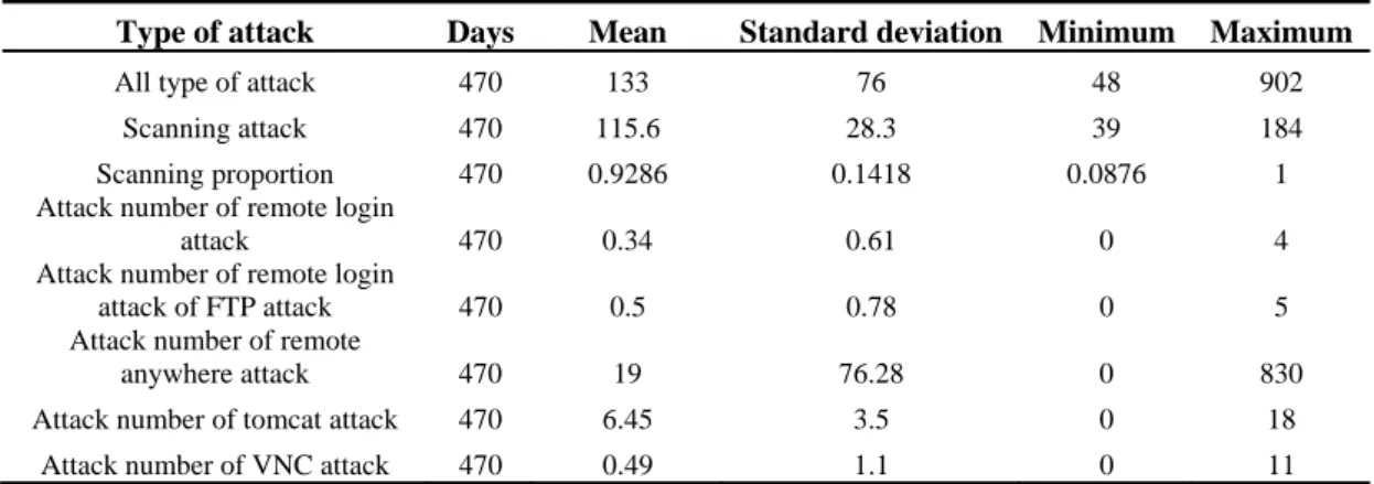 Table 1. Time distribution table of attacker number 