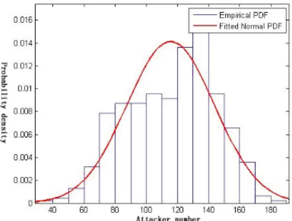 Figure 3. Probability distribution plot of the daily attackers (scanning attack) 