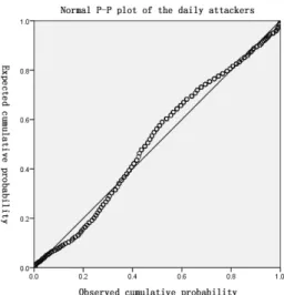 Figure 4. Normal P-P plot of the daily attackers (scanning attack) 
