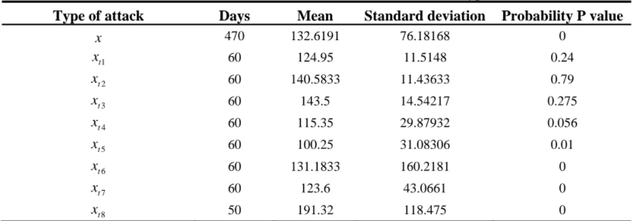 Table 2. The distribution of attacker number (all attack types) 