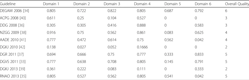Table 4 AGREE II domain-scores and overall quality for assessed guidelines