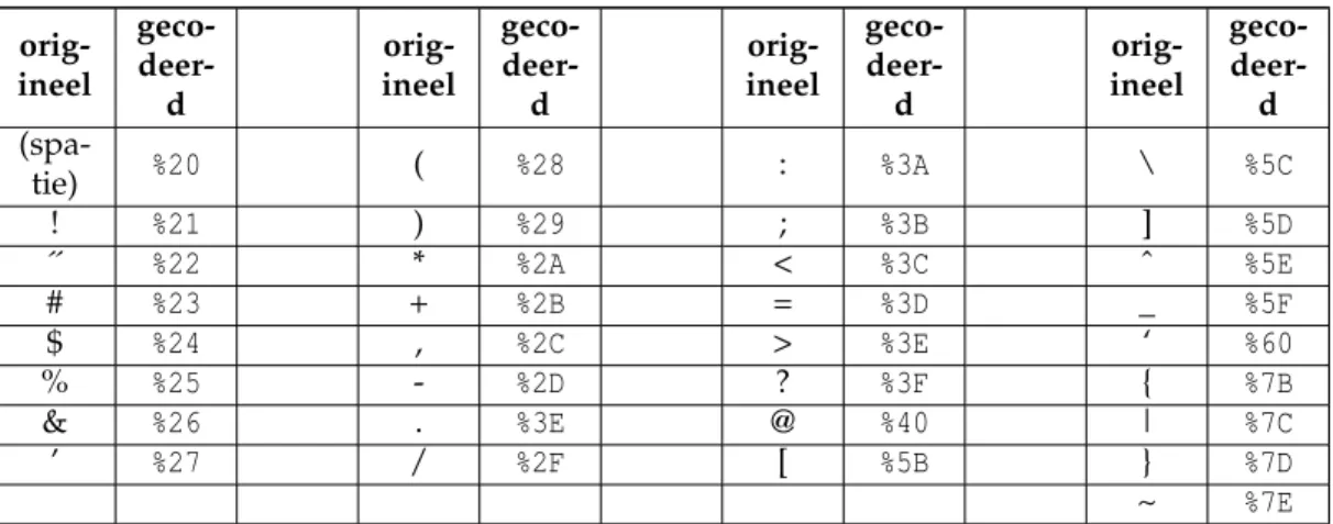 Tabel 5.1: Vertaaltabel voor URL-codering