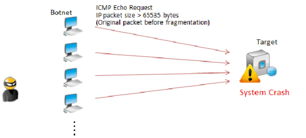 Figure 13: Ping of Death Attack 