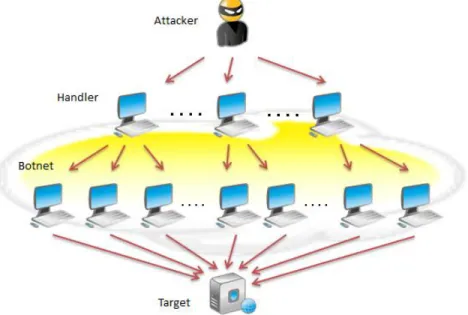 Figure 1: DDoS attack using a botnet 