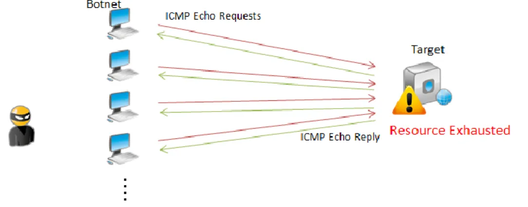 Figure 5: ICMP Flood Attack 