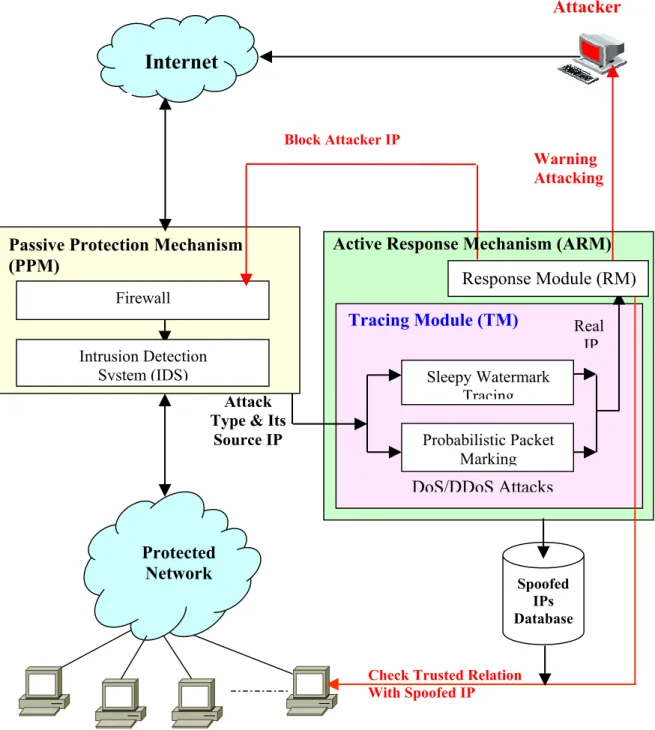 Figure 2: IP Tracing and Active Response Model  