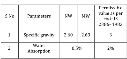 Table 3: Physical Properties of Fine Aggregate. 
