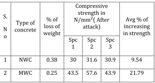 Fig-4: Compressive Strength Loss After Acid Attack 