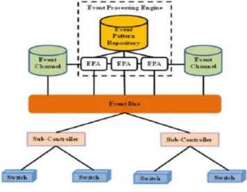 Figure 2.8 Event based intrusion detection design for SDN [32] 