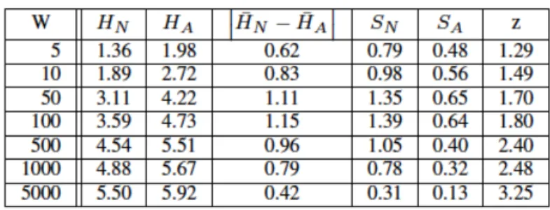 Table 3.1 Entropy of different window sizes [33]