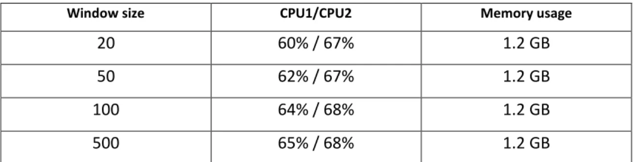 Table 3.3 shows the difference in entropy and the number of attack packets from each  window  size