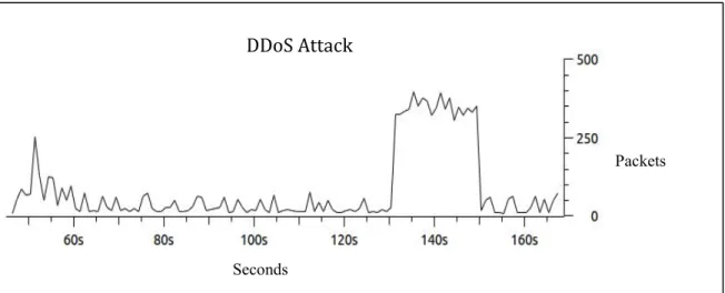 Figure 4.3 shows change of entropy in 25% rate attack. In all the graphs, the blue line  is the normal traffic