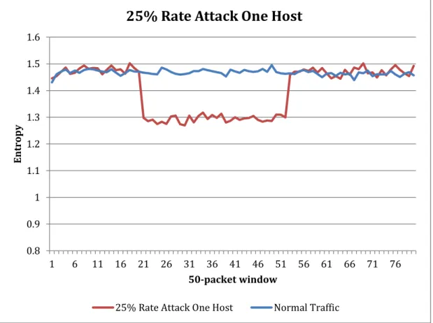 Figure 4.4 shows an attack with 50% rate and 4.5 shows a 75% rate attack on a single  host