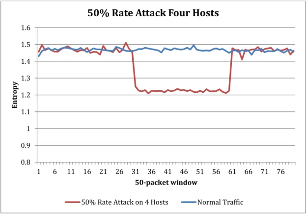 Figure 4.6 has a drop in entropy that is well below the 1.31 threshold of the 25% but  higher than 50% rate on one host