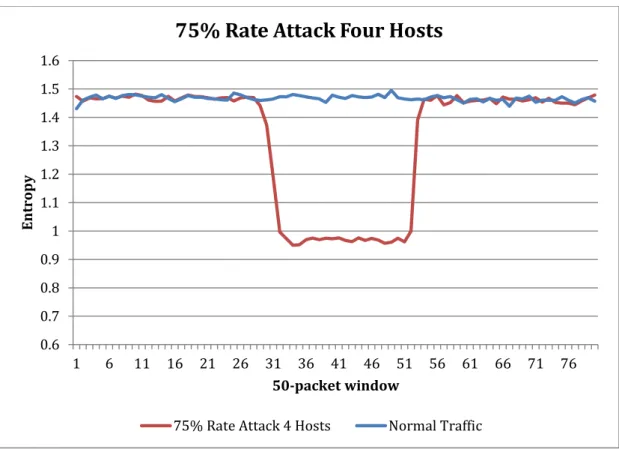 Figure 4.7 shows 75% rate attack on four hosts.  We can see a sharp drop in entropy  when  a  large  number  of  packets  are  flowing  to  the  same  subnet