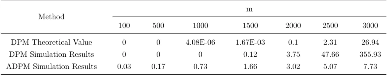 Fig. 10: The FP of ADPM and DPM