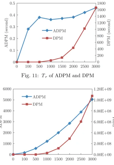 Table 2 also shows that DPM’s FP in simulation is much larger than ADPM’s when m> 2500, for example, when m=3000, DPM’s FP in simulation is 355.93, while ADPM’s is 7.73, so we think that ADPM has a higher accuracy in locating the slaves.