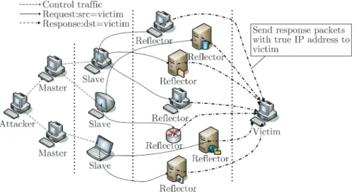 Fig. 2: Structure of DRDoS attack The main features of DRDoS are: