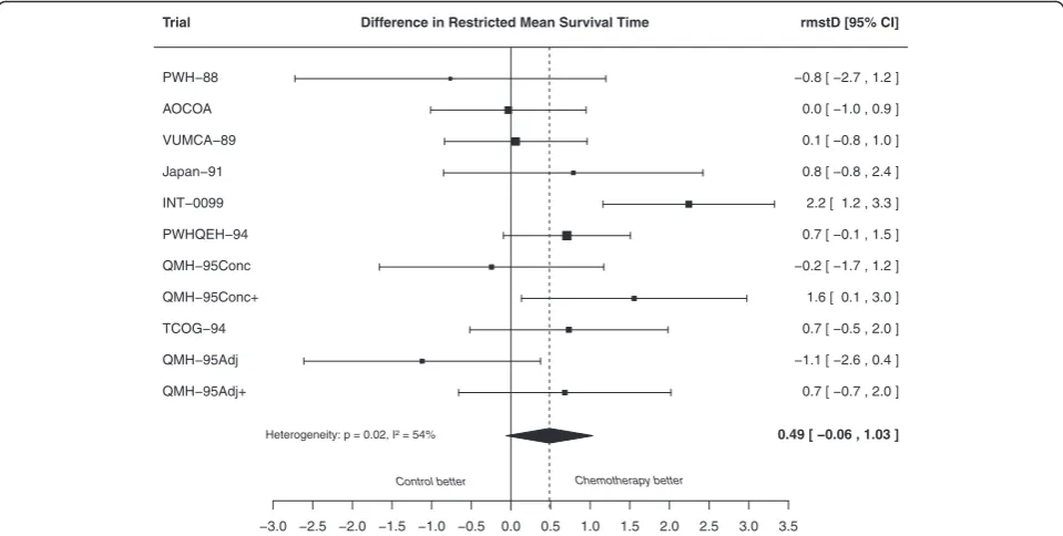 Fig. 4 Difference in restricted mean survival time estimated using the Pooled Kaplan-Meier method with random effects as a function of thetime horizon t* in the MAC-NPC meta-analysis