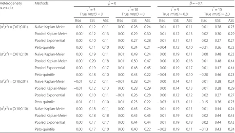 Table 1 Simulation results for comparisons of methods in estimating the difference in restricted mean survival time