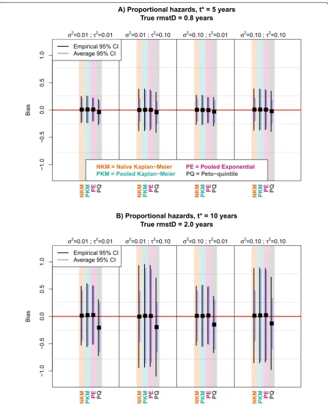Fig. 1 Graphical comparison at 5 years (panela particular scenario. Black and purple vertical lines represent the 95 % confidence intervals of the bias based on respectively the empirical andaverage standard errors