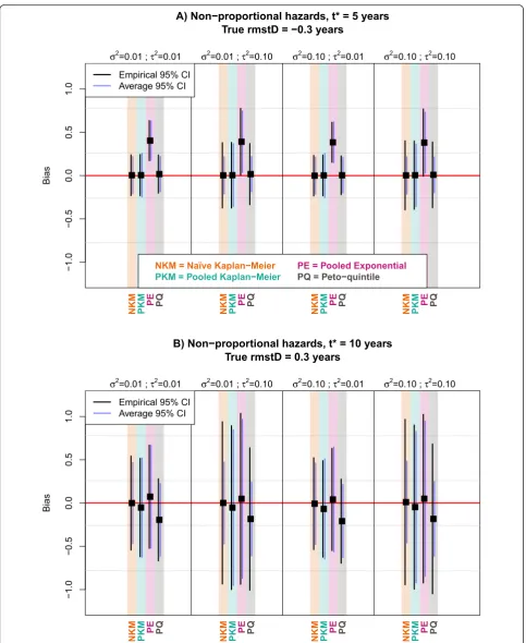 Fig. 2 Graphical comparison at 5 years (panel a) and at 10 years (panel b) of methods in terms of bias, empirical and average standard error withnon-proportional hazards; 5 trials and 200 patients per trial; β = −0.7