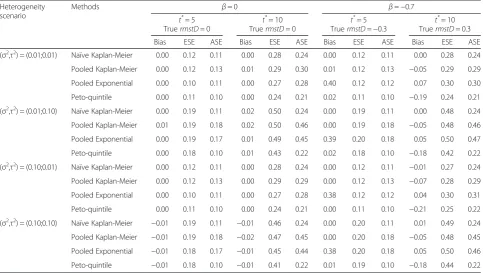 Table 3 Results for comparisons of methods in estimating the difference in restricted mean survival time (rmstD) in MAC-NPC andMAC-NPC2 meta-analyses