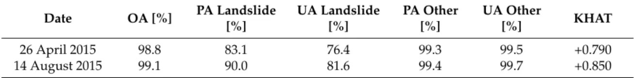 Table 4. Classification accuracies for the Russian mining waste landslide (1 April 2015)