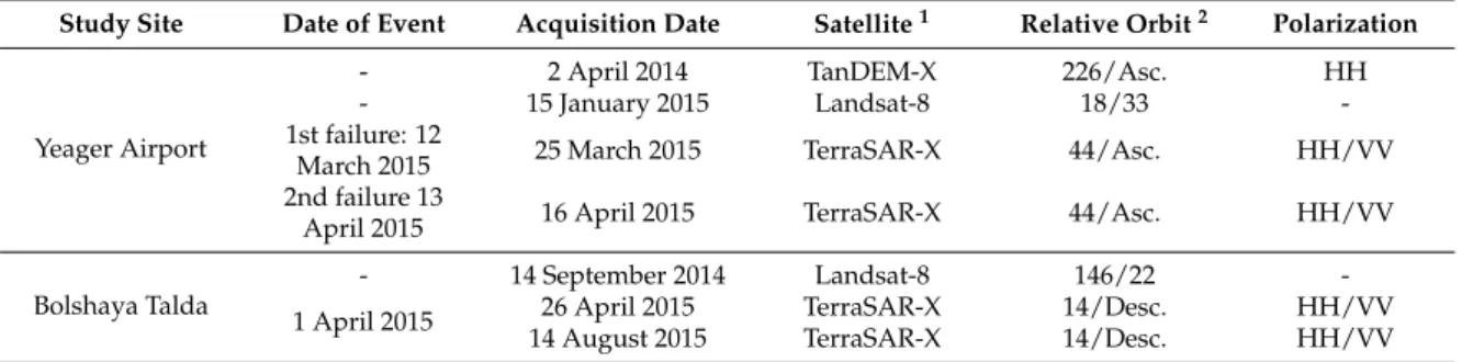 Table 1. Timeline of the landslide events and used satellite imagery.