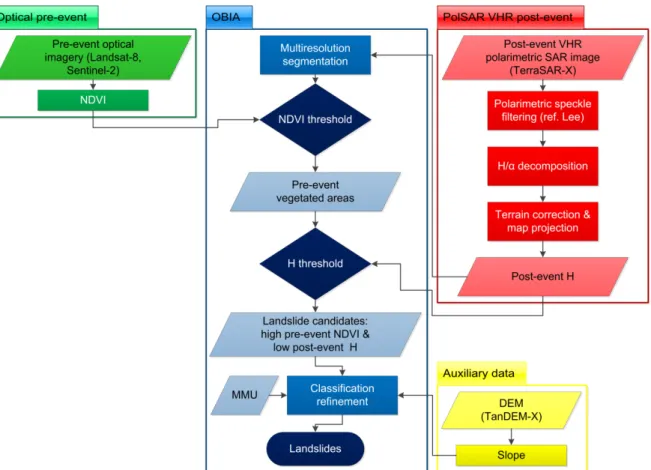 Figure 2. Workflow of the landslide detection procedure based on post-event polarimetric SAR and  pre-event optical imagery