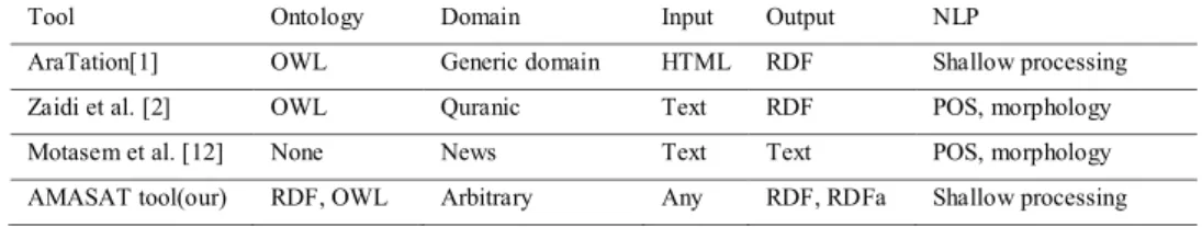 Table 1. Comparison of Arabic Semantic Annotation Tools 