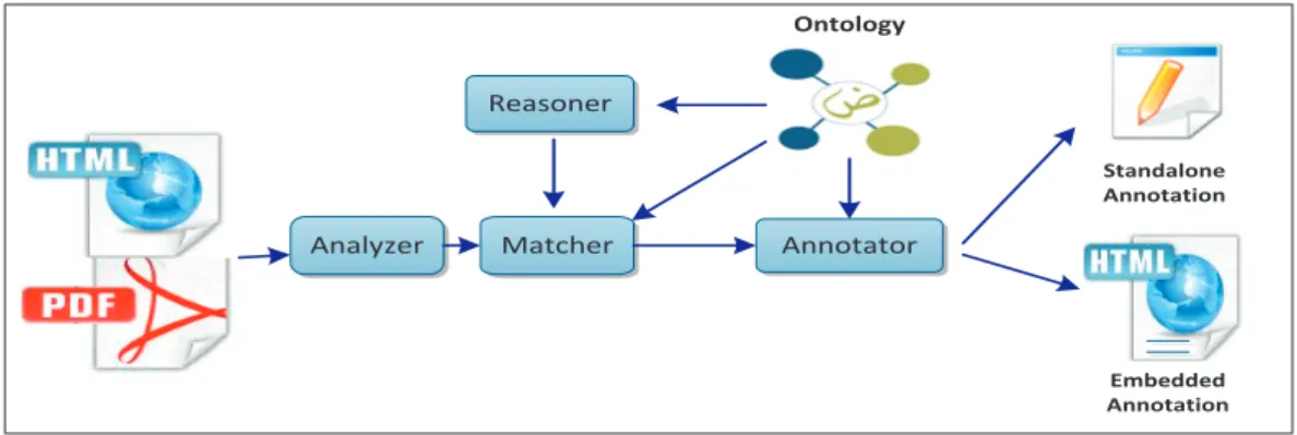 Figure 1. Architecture of the Proposed Semantic Annotation System